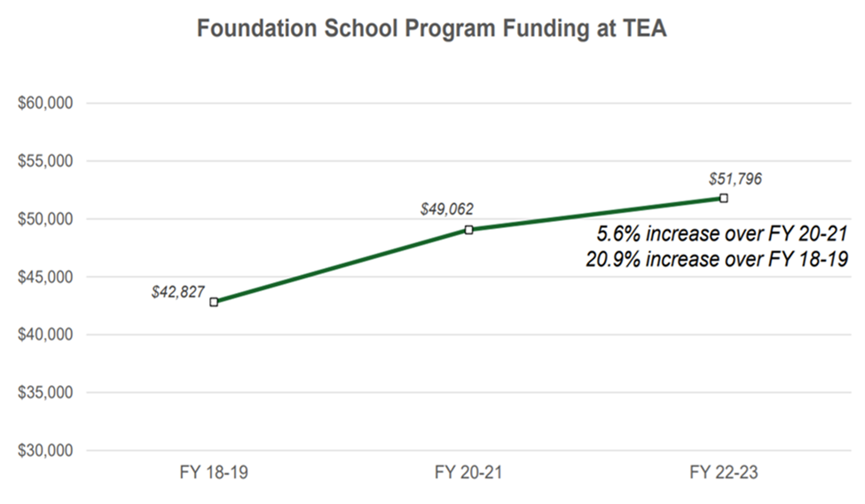 Foundation School Program Funding at TEA